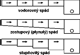 typ sklonu / Gefaellearten